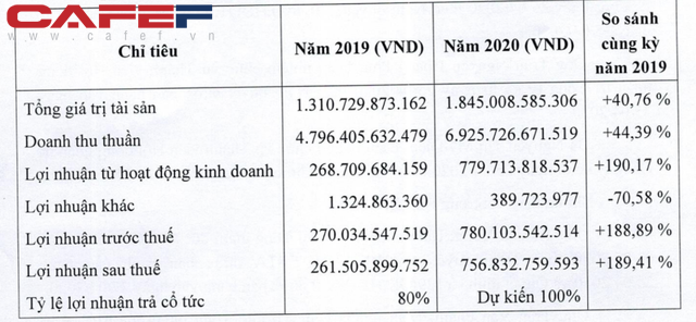  Hiện tượng của ngành tôm: Công ty kín tiếng xuất khẩu gần 300 triệu USD, EPS 100.000 đồng, lợi nhuận năm 2020 cao hơn cả vua tôm Minh Phú,  - Ảnh 1.