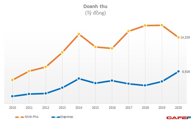  Hiện tượng của ngành tôm: Công ty kín tiếng xuất khẩu gần 300 triệu USD, EPS 100.000 đồng, lợi nhuận năm 2020 cao hơn cả vua tôm Minh Phú,  - Ảnh 2.