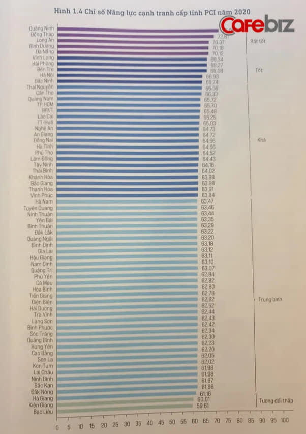 Quảng Ninh lần thứ 4 giữ ngôi vương năng lực cạnh tranh cấp tỉnh PCI, hai đầu tàu kinh tế Hà Nội và TPHCM ở đâu? - Ảnh 1.