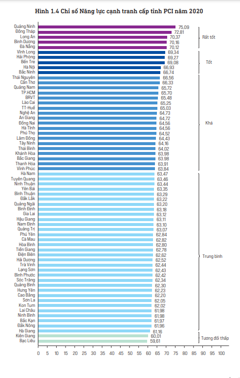 Quảng Ninh lần thứ 4 giữ ngôi vương năng lực cạnh tranh cấp tỉnh PCI, hai đầu tàu kinh tế Hà Nội và TPHCM ở đâu? - Ảnh 1.