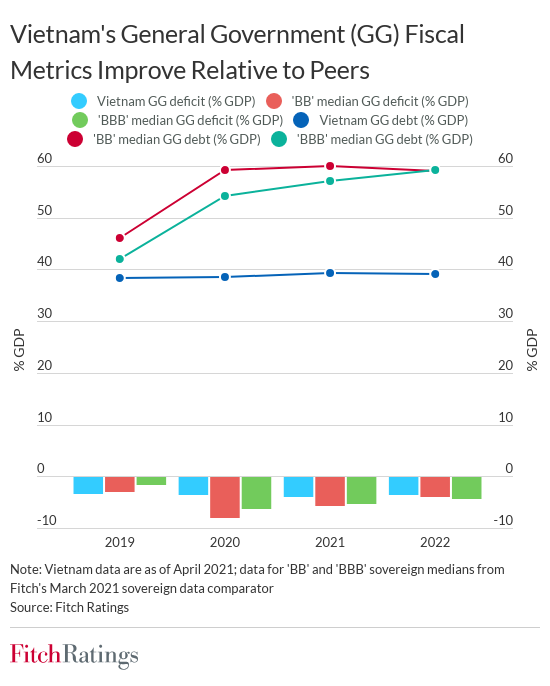  Fitch Ratings: Tài chính công Việt Nam cải thiện vượt trội so với các nước trong khu vực  - Ảnh 1.