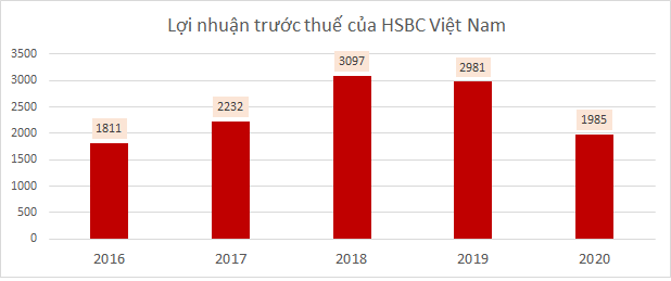  Các ngân hàng ngoại đang làm ăn ra sao tại Việt Nam?  - Ảnh 1.