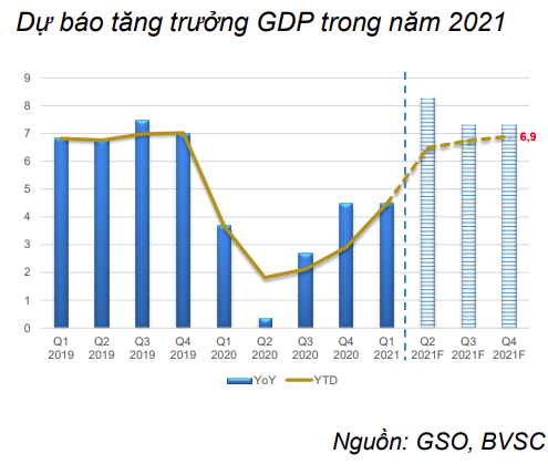 BVSC: Nếu dịch bệnh tiếp tục được kiểm soát tốt, GDP sẽ tăng mạnh vào quý II/2021 - Ảnh 2.