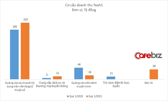 Yeah1 tiếp tục báo lỗ 52 tỷ đồng trong quý đầu năm 2021, cổ phiếu bị bán tháo trên sàn chứng khoán - Ảnh 1.