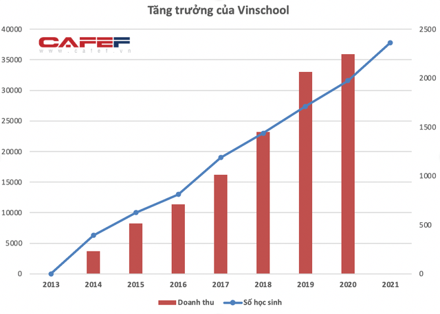 Vinschool tăng trưởng không ngừng trong 7 năm qua - Ảnh 1.