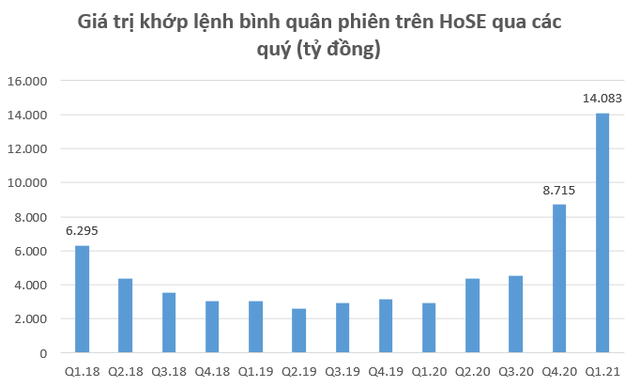 Dư nợ cho vay tại các CTCK lập kỷ lục 110.000 tỷ đồng vào cuối quý 1, tăng 20.000 tỷ so với đầu năm  - Ảnh 1.