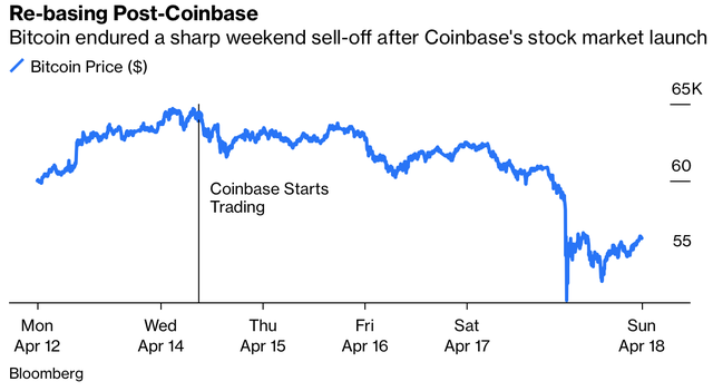  Lao dốc ngay sau khi Coinbase lên sàn, sự hưng phấn với Bitcoin đã đạt đỉnh và quả bong bóng sẽ sớm vỡ tung?  - Ảnh 1.