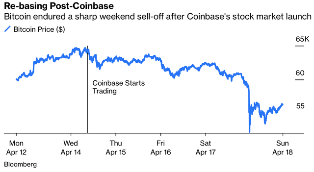 Lao dốc ngay sau khi Coinbase lên sàn, sự hưng phấn với Bitcoin đã đạt đỉnh và quả bong bóng sẽ sớm vỡ tung? - Ảnh 1. Lao dốc ngay sau khi Coinbase lên sàn, sự hưng phấn với Bitcoin đã đạt đỉnh và quả bong bóng sẽ sớm vỡ tung? - Ảnh 1.