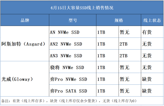Nhu cầu đào coin bằng HDD và SSD tăng cao, nhà sản xuất Trung Quốc công bố SSD chuyên dụng để đào coin - Ảnh 1.