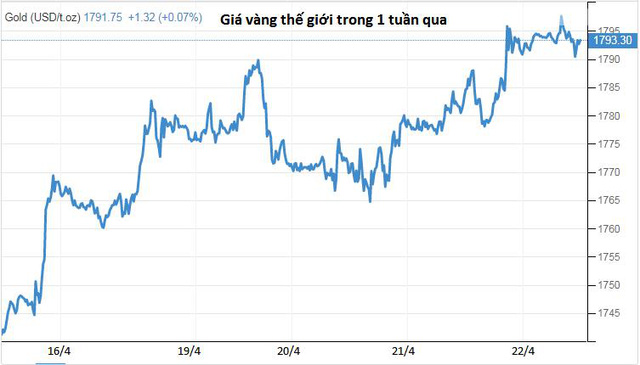  Covid bùng phát đẩy giá vàng tiến sát 1.800 USD/ounce  - Ảnh 1.