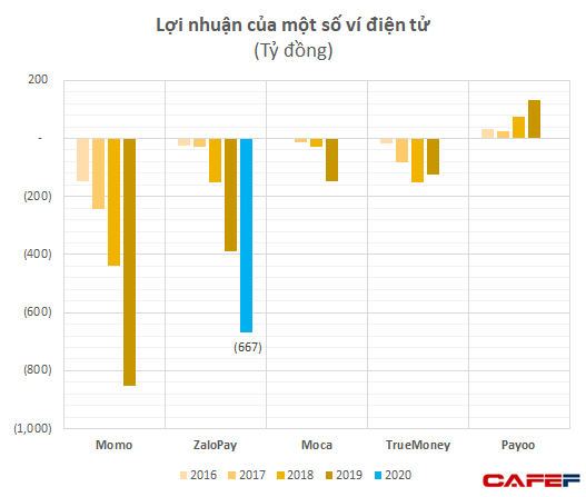 Cạnh tranh mạnh mẽ với Momo và các ví điện tử, ZaloPay lỗ 667 tỷ đồng năm 2020  - Ảnh 1.