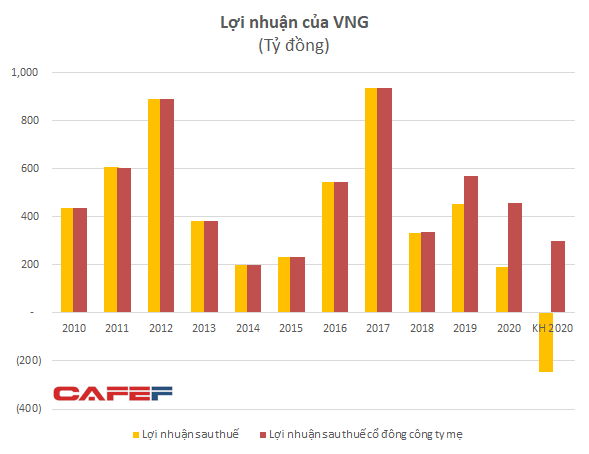 Cạnh tranh mạnh mẽ với Momo và các ví điện tử, ZaloPay lỗ 667 tỷ đồng năm 2020  - Ảnh 3.