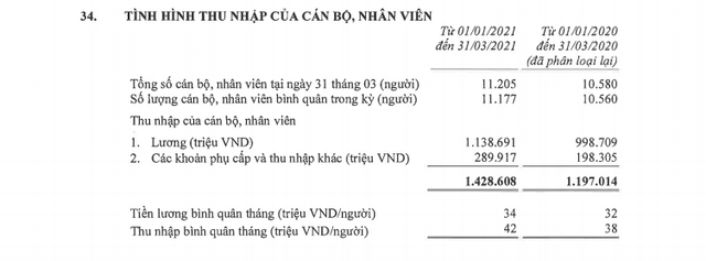  Lần đầu tiên một ngân hàng Việt có thu nhập bình quân nhân viên vượt 40 triệu đồng/tháng  - Ảnh 1.