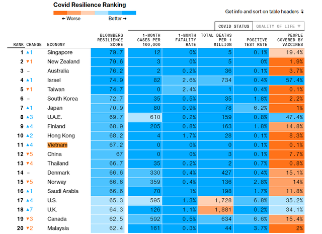  Bloomberg: Việt Nam tăng 4 bậc, thuộc top các nền kinh tế có khả năng phục hồi tốt nhất hậu Covid-19  - Ảnh 1.