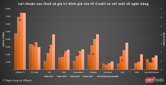  Hiệu ứng FE Credit  - Ảnh 1.