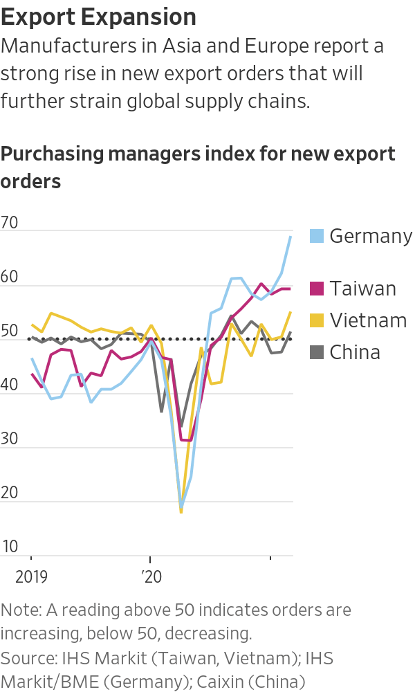  Wall Street Journal: Minh chứng lạ từ sự cố kênh Suez và tác động dài hạn đối với các nhà máy Việt Nam  - Ảnh 2.