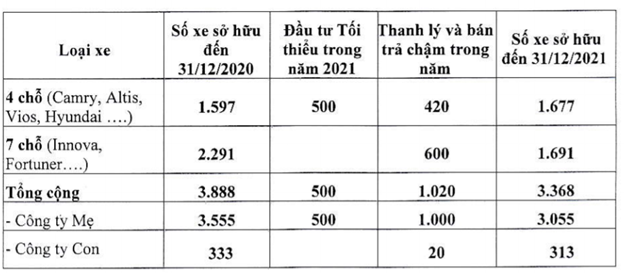  ĐHĐCĐ Taxi Vinasun (VNS): Nếu tiếp tục lỗ thì cổ phiếu sẽ bị huỷ niêm yết, chính điều này thôi thúc ban lãnh đạo quyết tâm phải có lãi trở lại!  - Ảnh 2.