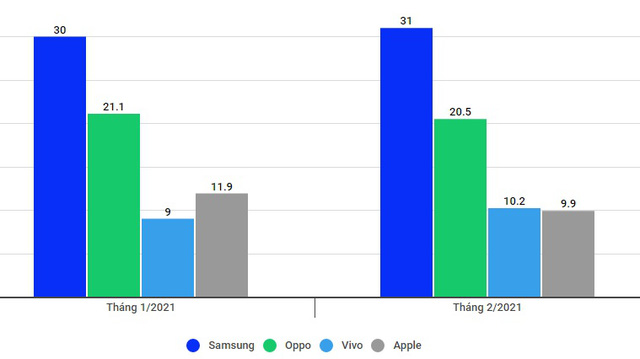  Đứng top 2 toàn cầu, điện thoại Apple kinh doanh ra sao tại Việt Nam?  - Ảnh 1.