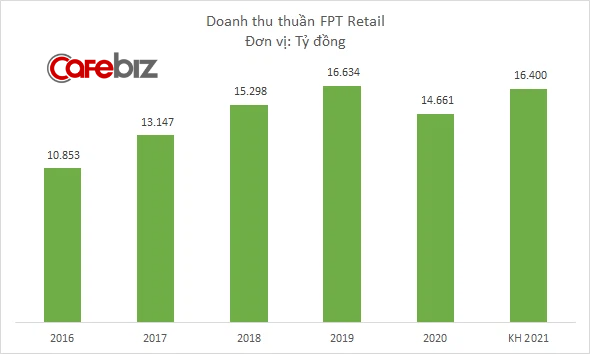 FPT Retail muốn mở thêm 150 nhà thuốc Long Châu năm 2021, đặt kế hoạch doanh thu 16.400 tỷ đồng - Ảnh 1.
