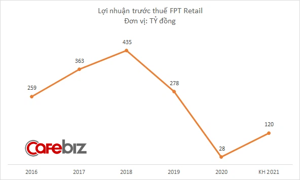 FPT Retail muốn mở thêm 150 nhà thuốc Long Châu năm 2021, đặt kế hoạch doanh thu 16.400 tỷ đồng - Ảnh 2.