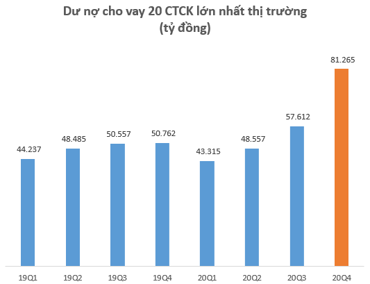  Công ty chứng khoán chạy đua tăng vốn đáp ứng “cơn khát” margin trên thị trường  - Ảnh 1.