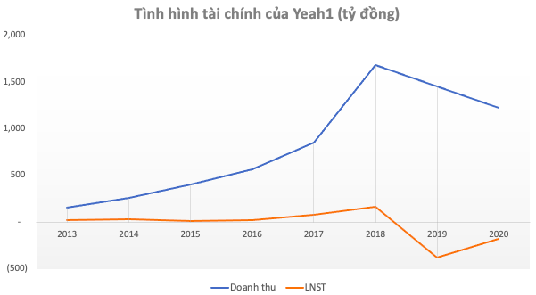  2 năm từ sự cố nhỏ với Youtube: Yeah1 từ công ty trị giá 400 triệu USD đã mất 90% giá trị, lỗ tổng cộng 567 tỷ đồng  - Ảnh 2.