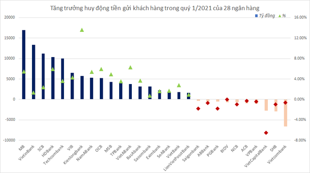  Tiền gửi vào TCTD đã vượt 10 triệu tỷ, ngân hàng nào hút vốn nhất?  - Ảnh 1.