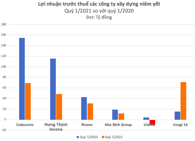  Giá thép, xi măng… tăng chóng mặt, lợi nhuận ông lớn xây dựng Coteccons, Hưng Thịnh Incons, Hoà Bình đồng loạt giảm mạnh trong quý 1/2021  - Ảnh 3.