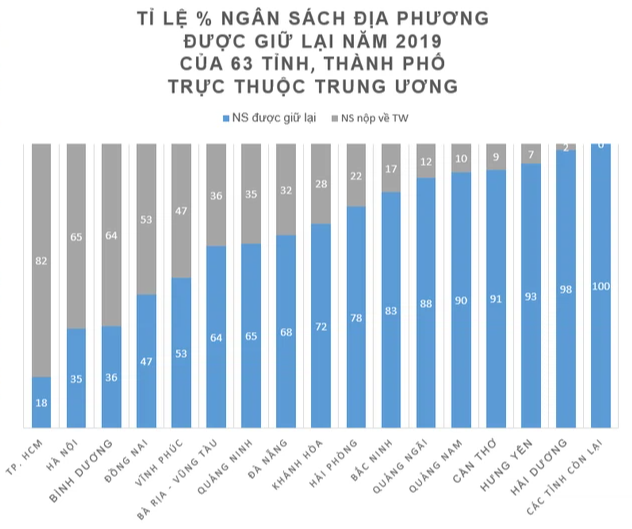  TP. HCM xin nâng tỷ lệ ngân sách được giữ lại lên 23%  - Ảnh 1.