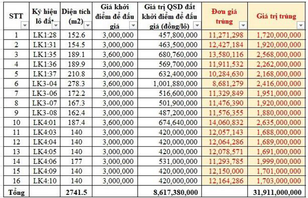  Giá đất nhiều nơi sau thời gian ngắn tăng phi mã bất ngờ quay đầu giảm  - Ảnh 1.