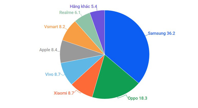  Khắc nghiệt như thị trường di động Việt Nam: Ông lớn lần lượt rơi rụng  - Ảnh 2.