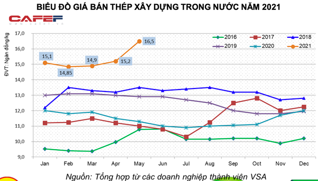  Nguồn cung sản xuất thép trong nước hoàn toàn đáp ứng nhu cầu nội địa, ghìm cương giá thép như thế nào?  - Ảnh 1.