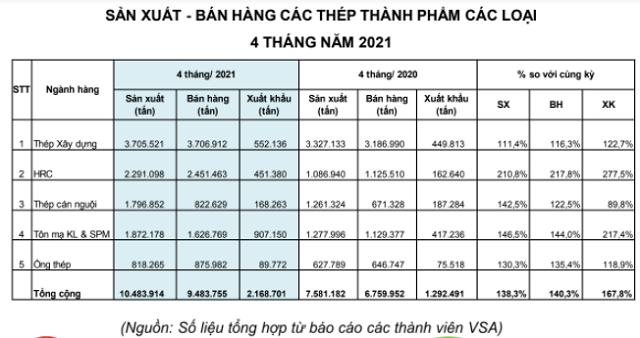 Tiêu thụ thép 4 tháng tăng 40% so với cùng kỳ - Ảnh 1.