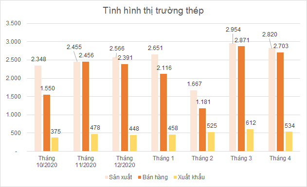 Tiêu thụ thép 4 tháng tăng 40% so với cùng kỳ - Ảnh 2.