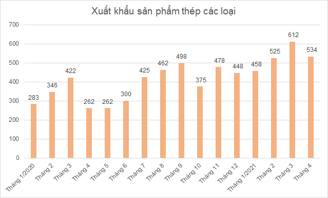 Xuất khẩu chiếm bao nhiêu trong cơ cấu bán hàng của Hòa Phát, Hoa Sen, Nam Kim? - Ảnh 1.