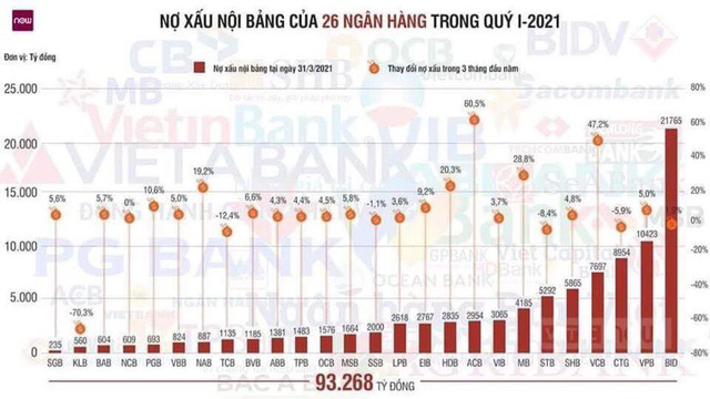  Ngân hàng nào đang “nặng gánh” nợ xấu?  - Ảnh 1.