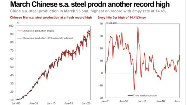  Diễn biến bất thường của thị trường sắt thép có liên quan đến cam kết cắt giảm sản lượng của Trung Quốc?  - Ảnh 1.