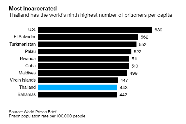 Thái Lan xem xét thả 50.000 tù nhân vì Covid-19 - Ảnh 1.