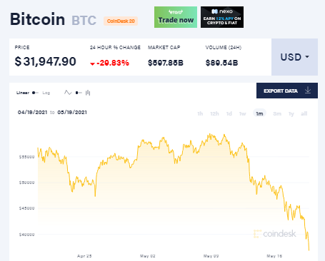 Bitcoin giảm sâu hướng đến mốc 30.000 USD - Ảnh 1.