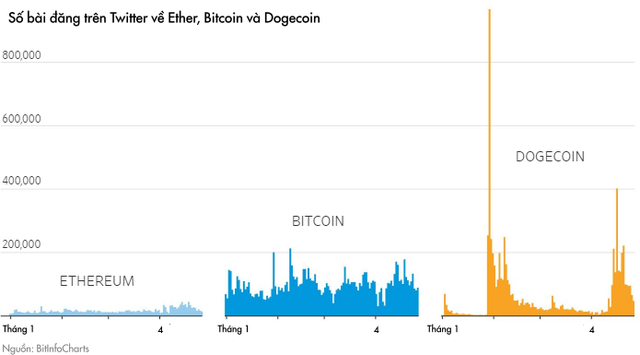 Từ Bitcoin đến Dogecoin: Động lực thực sự thúc đẩy đà tăng là gì và đâu là tương lai của thị trường tiền số? - Ảnh 2.