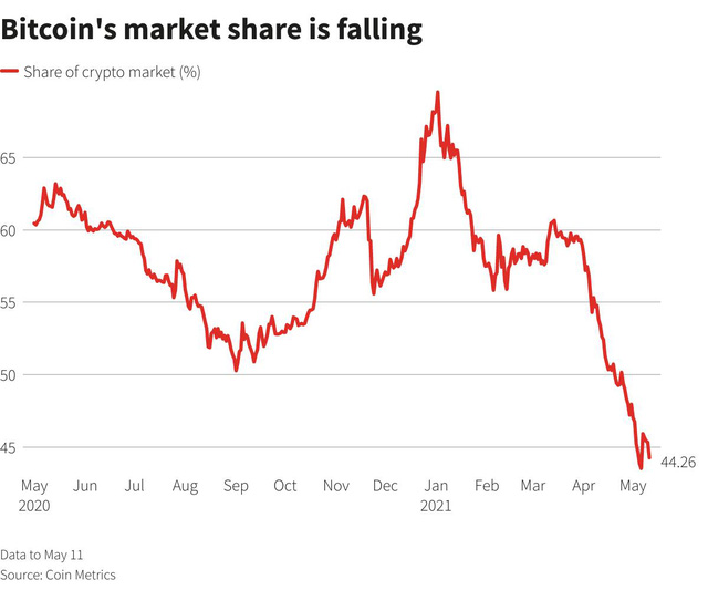 “Altcoin” đang áp đảo bitcoin nhưng nhà đầu tư hãy cẩn trọng - Ảnh 2.
