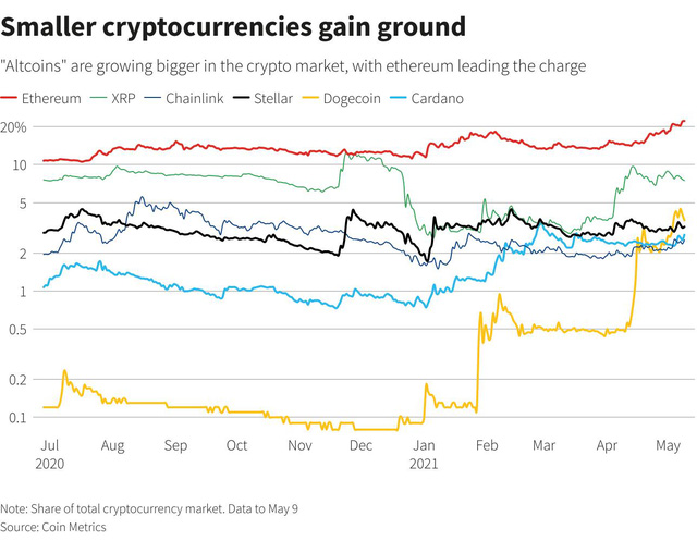 “Altcoin” đang áp đảo bitcoin nhưng nhà đầu tư hãy cẩn trọng - Ảnh 3.