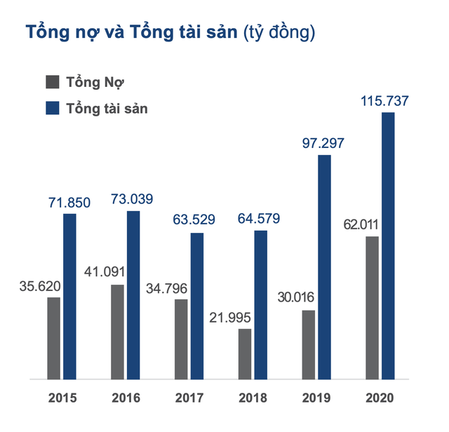  Đằng sau thương vụ 400 triệu USD của Alibaba và Baring vào Masan, hàng loạt thương vụ tăng vốn tiếp theo nhằm tăng cường sức khoẻ tài chính?  - Ảnh 4.