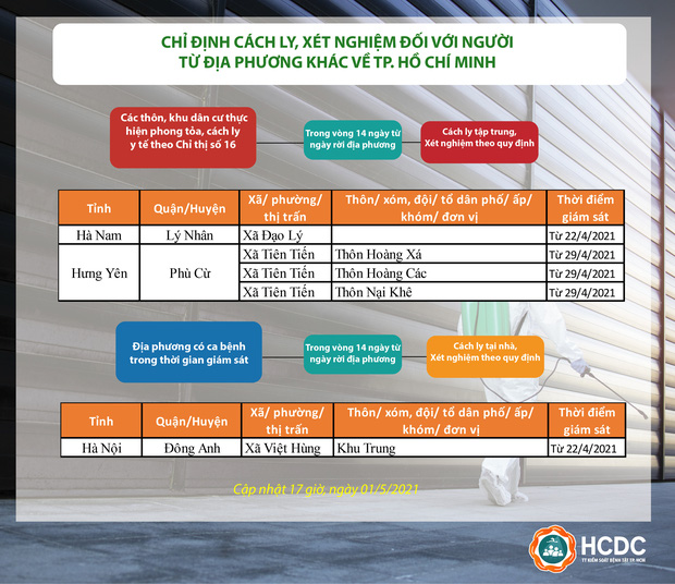 Người dân địa phương nào sẽ phải cách ly tập trung khi đến TP.HCM? - Ảnh 1.