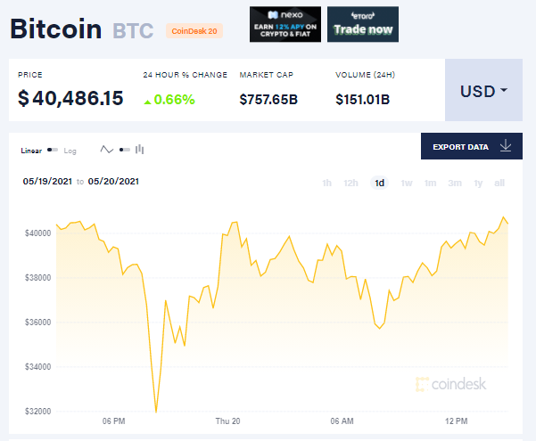 Sau cơn hoảng loạn, giá Bitcoin có lúc vọt lên trên 40.000 USD - Ảnh 1.