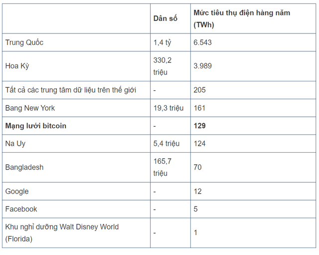  Đào Bitcoin tốn năng lượng khủng khiếp ra sao mà Elon Musk lại đòi quay lưng vì môi trường?  - Ảnh 1.