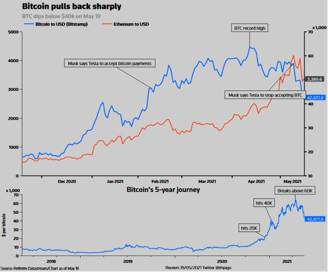 Bitcoin diễn biến tệ nhất trong lịch sử của giới tài chính, nên bán hay mua vào lúc này? - Ảnh 1.