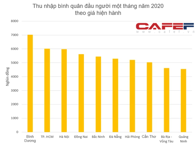 Lộ diện top 10 tỉnh thành có thu nhập bình quân đầu người cao nhất năm 2020: Cả TP. HCM và Hà Nội đều không dẫn đầu - Ảnh 1. Lộ diện top 10 tỉnh thành có thu nhập bình quân đầu người cao nhất năm 2020: Cả TP. HCM và Hà Nội đều không dẫn đầu - Ảnh 1.