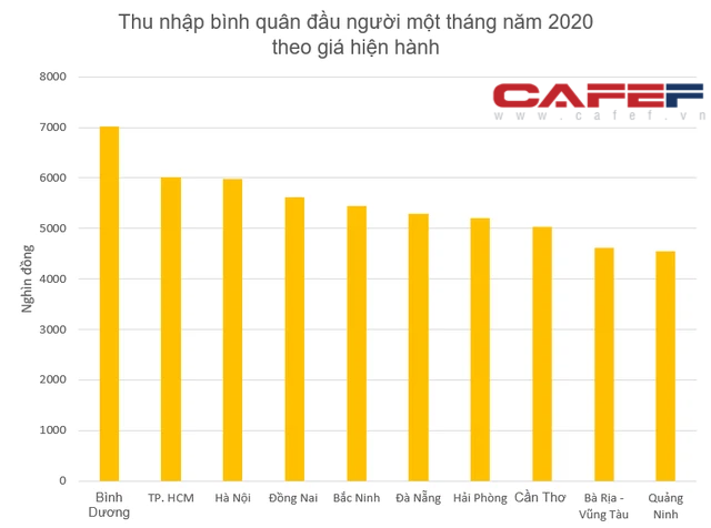  Lộ diện top 10 tỉnh thành có thu nhập bình quân đầu người cao nhất năm 2020: Cả TP. HCM và Hà Nội đều không dẫn đầu  - Ảnh 1.