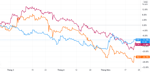 Cổ phiếu nhóm Viettel giảm mạnh dù thị trường lên đỉnh - Ảnh 1.